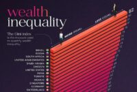 کدام کشورها بیشترین نابرابری ثروت را تجربه می‌کنند