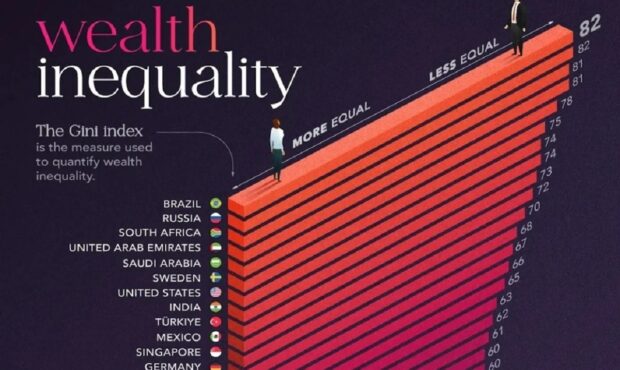 کدام کشورها بیشترین نابرابری ثروت را تجربه می‌کنند